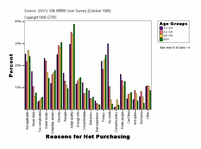 Reasons for Not Purchasing