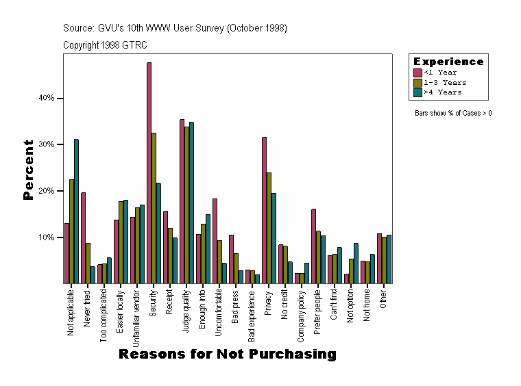 Reasons for Not Purchasing