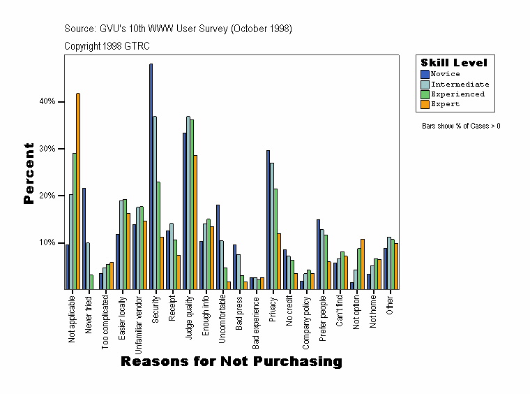 Reasons for Not Purchasing