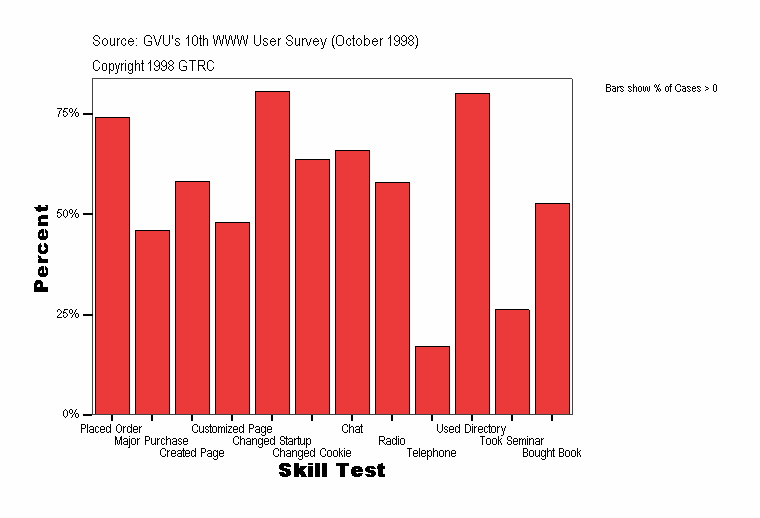 Skill Test