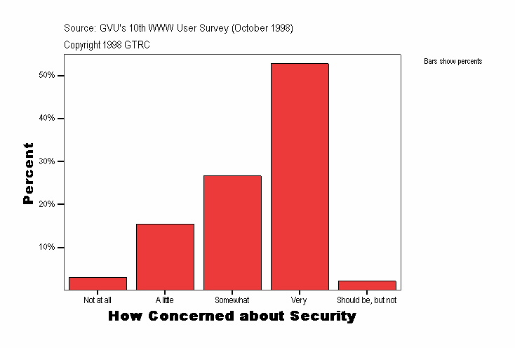 How Concerned about Security
