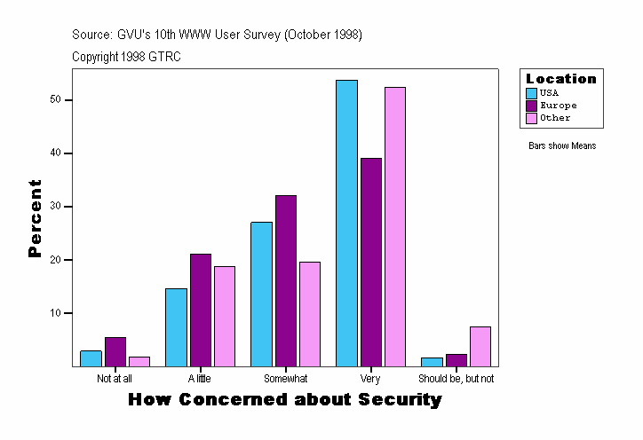 How Concerned about Security