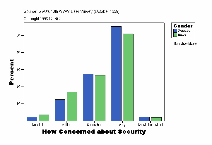 How Concerned about Security