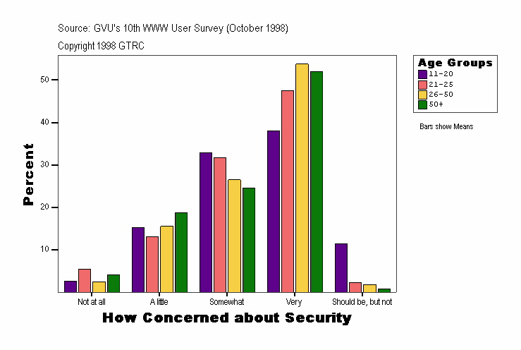 How Concerned about Security