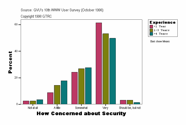 How Concerned about Security