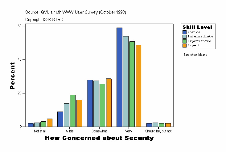 How Concerned about Security