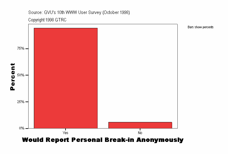 Would Report Personal Break-in Anonymously