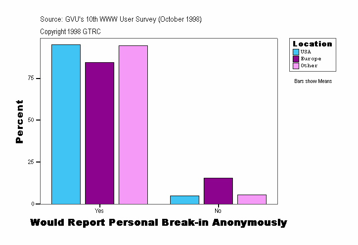Would Report Personal Break-in Anonymously