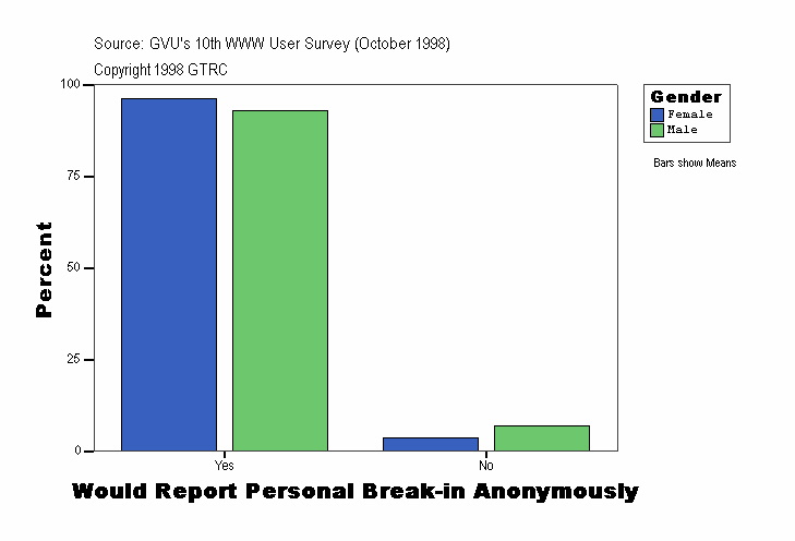 Would Report Personal Break-in Anonymously