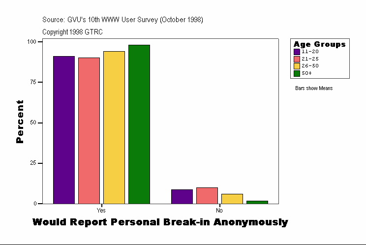 Would Report Personal Break-in Anonymously
