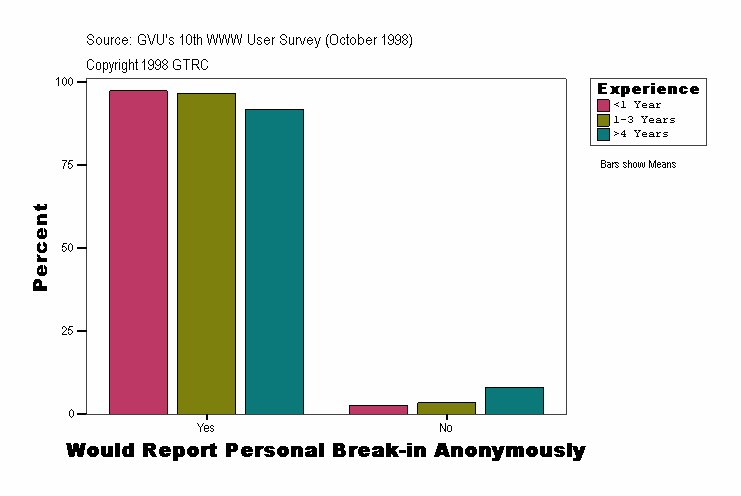 Would Report Personal Break-in Anonymously