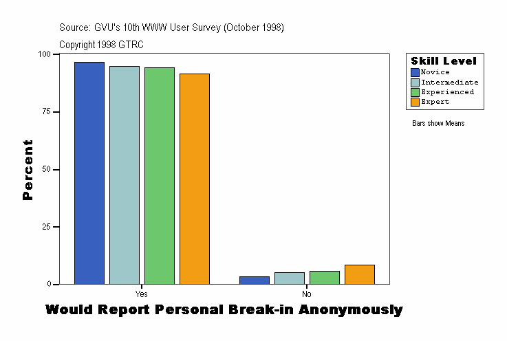 Would Report Personal Break-in Anonymously