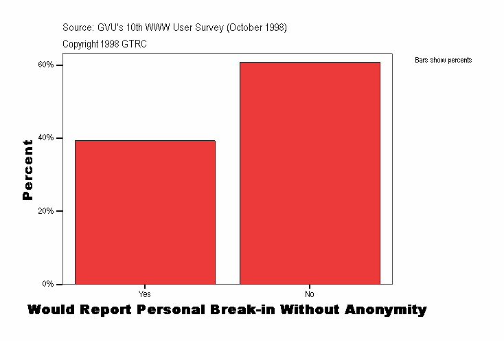 Would Report Personal Break-in Without Anonymity