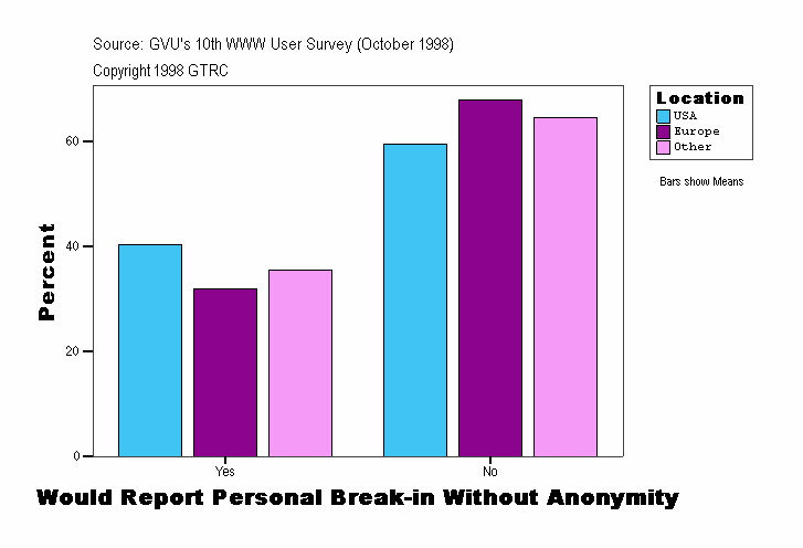 Would Report Personal Break-in Without Anonymity