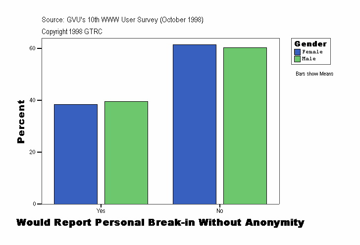 Would Report Personal Break-in Without Anonymity