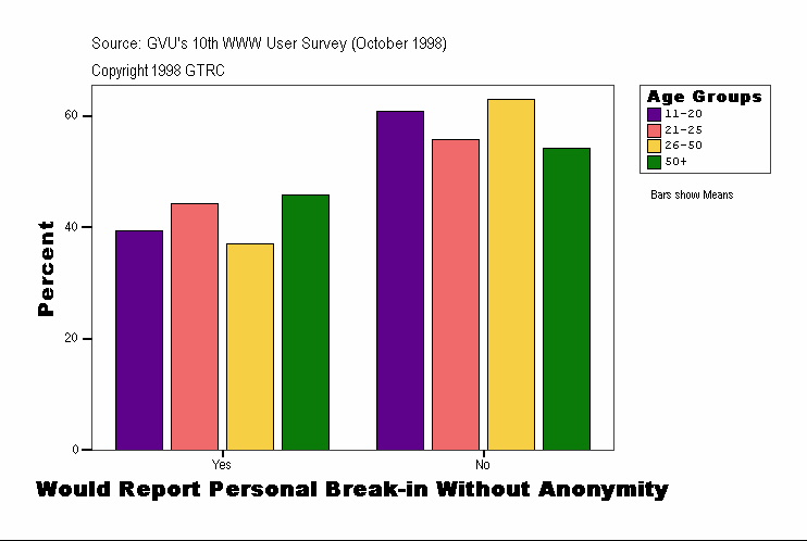 Would Report Personal Break-in Without Anonymity
