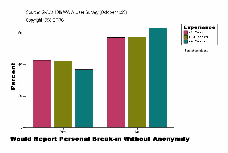 Would Report Personal Break-in Without Anonymity