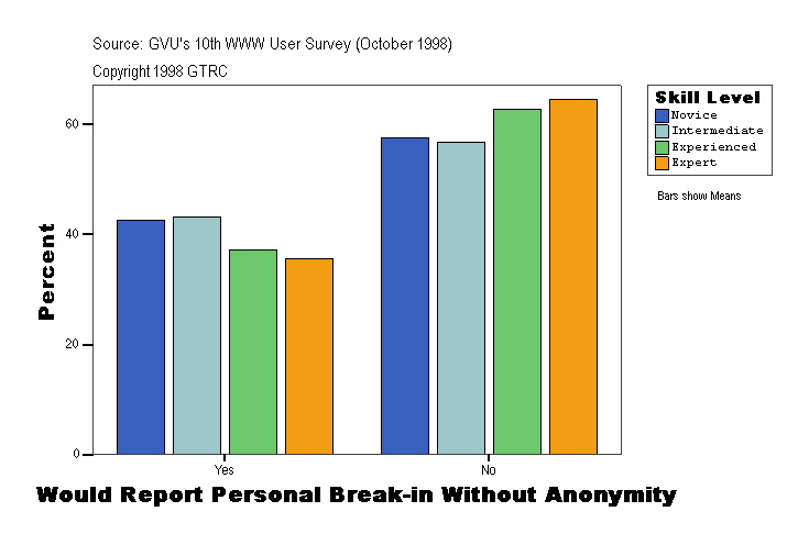 Would Report Personal Break-in Without Anonymity