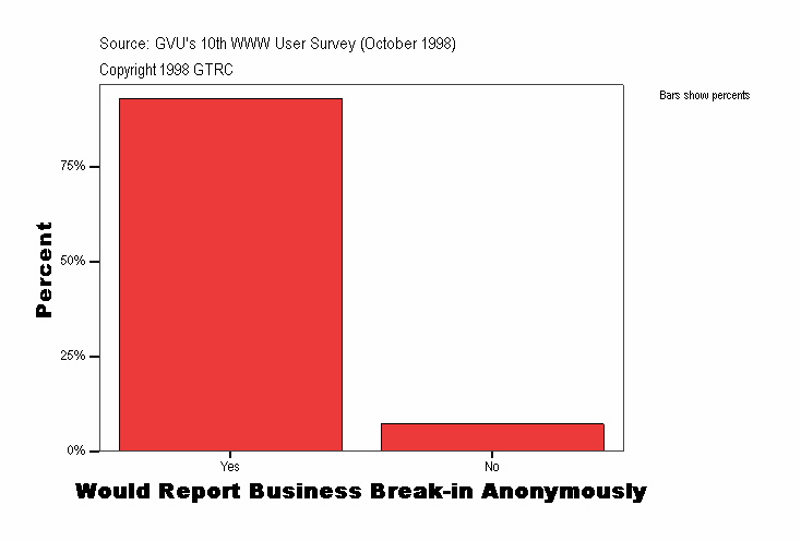 Would Report Business Break-in Anonymously