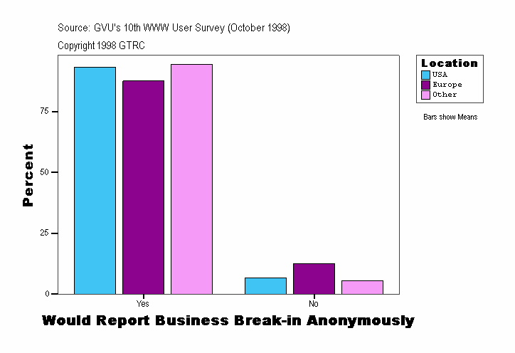 Would Report Business Break-in Anonymously