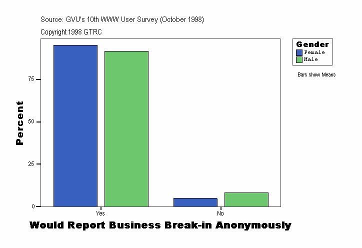 Would Report Business Break-in Anonymously