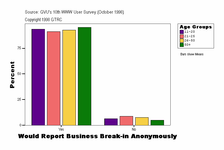 Would Report Business Break-in Anonymously