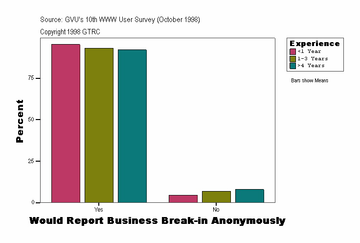 Would Report Business Break-in Anonymously