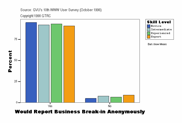 Would Report Business Break-in Anonymously