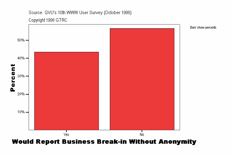 Would Report Business Break-in Without Anonymity