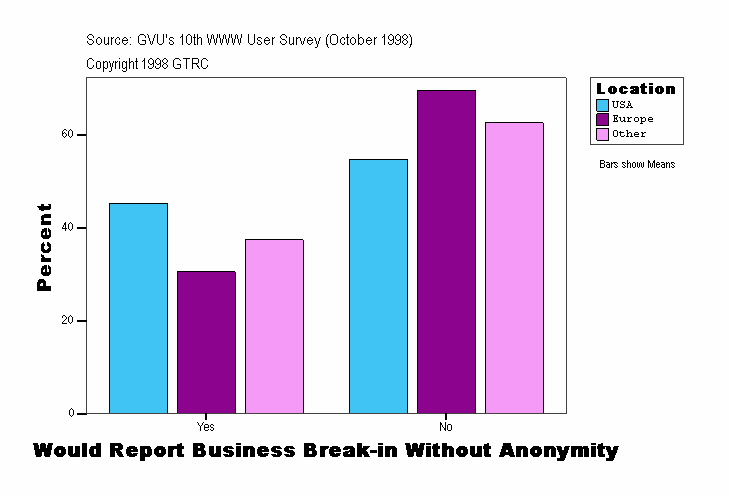 Would Report Business Break-in Without Anonymity