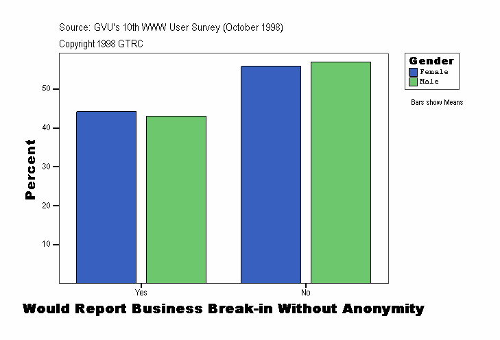 Would Report Business Break-in Without Anonymity