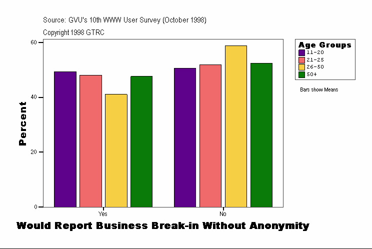 Would Report Business Break-in Without Anonymity