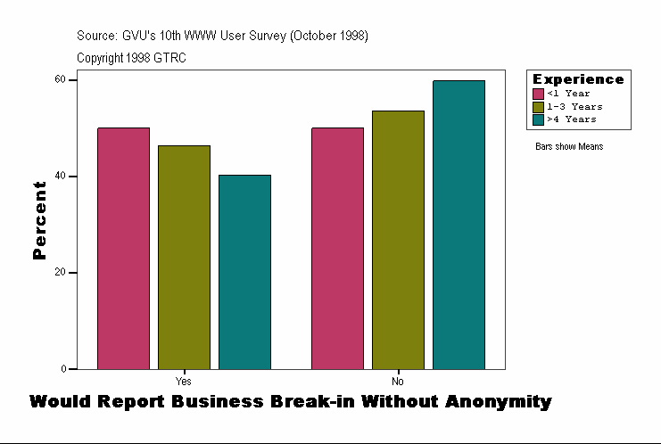 Would Report Business Break-in Without Anonymity