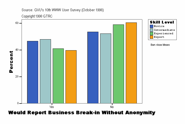 Would Report Business Break-in Without Anonymity