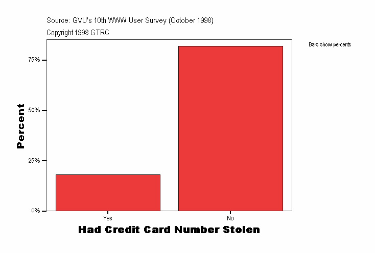 Had Credit Card Number Stolen