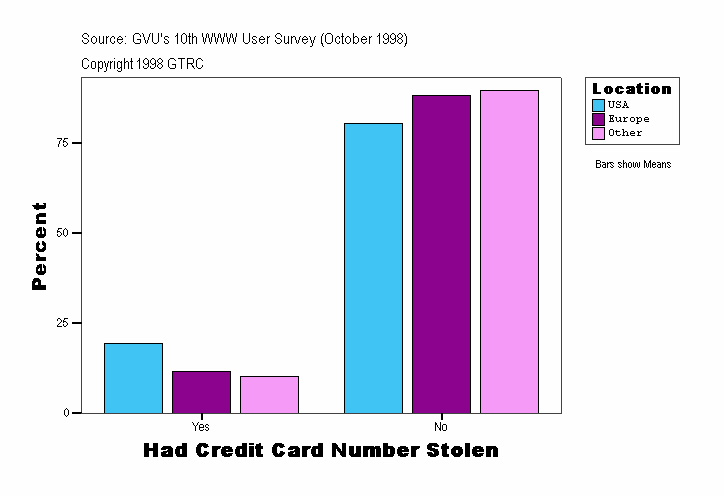 Had Credit Card Number Stolen