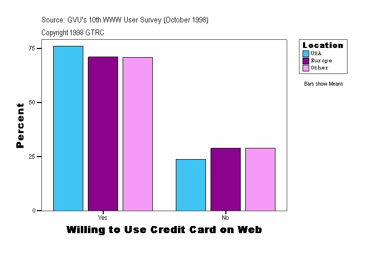 Willing to Use Credit Card on Web