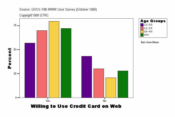 Willing to Use Credit Card on Web