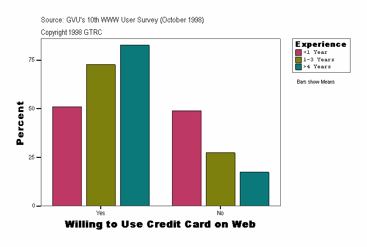 Willing to Use Credit Card on Web