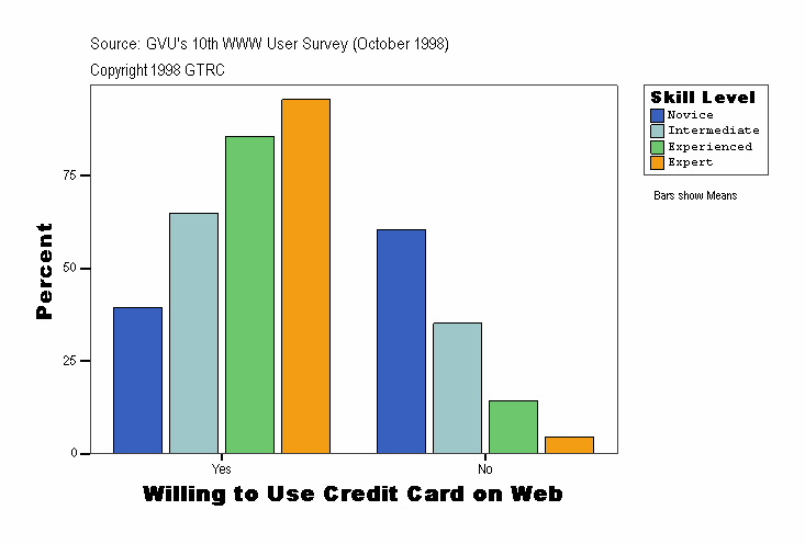 Willing to Use Credit Card on Web