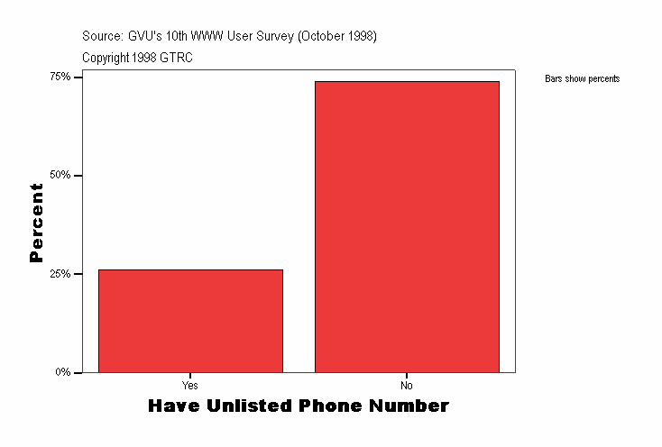 Have Unlisted Phone Number