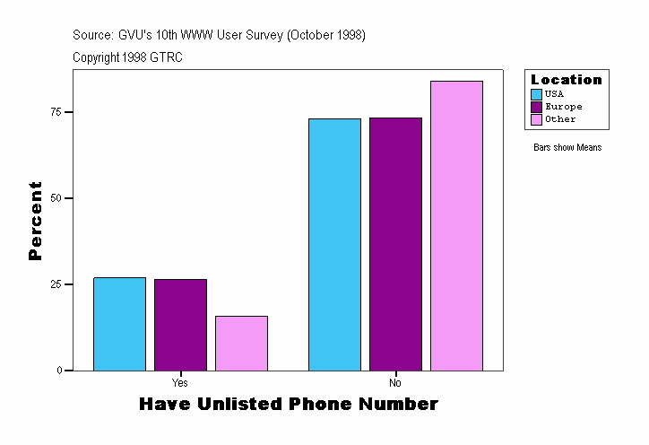 Have Unlisted Phone Number
