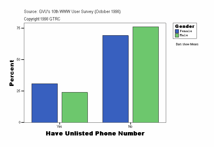 Have Unlisted Phone Number