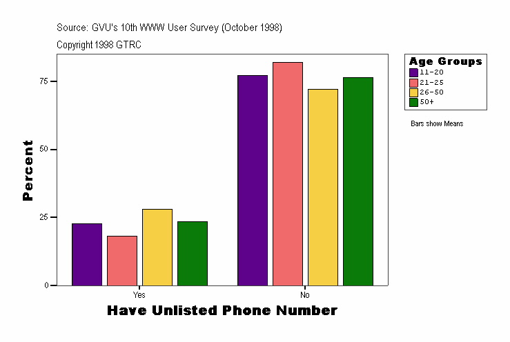 Have Unlisted Phone Number