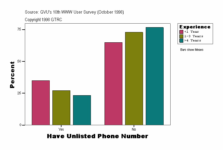 Have Unlisted Phone Number