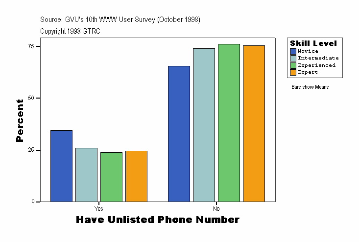 Have Unlisted Phone Number