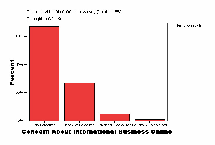 Concern About International Business Online