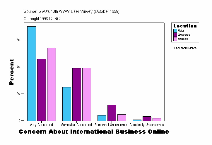 Concern About International Business Online