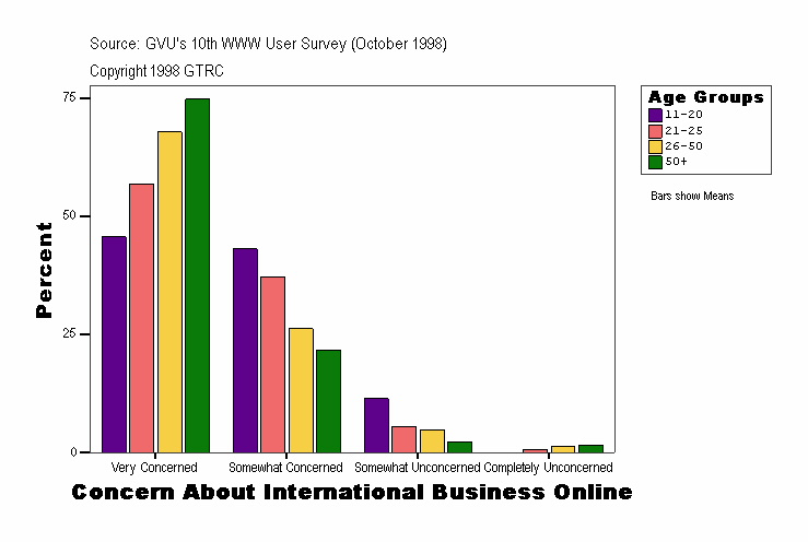 Concern About International Business Online