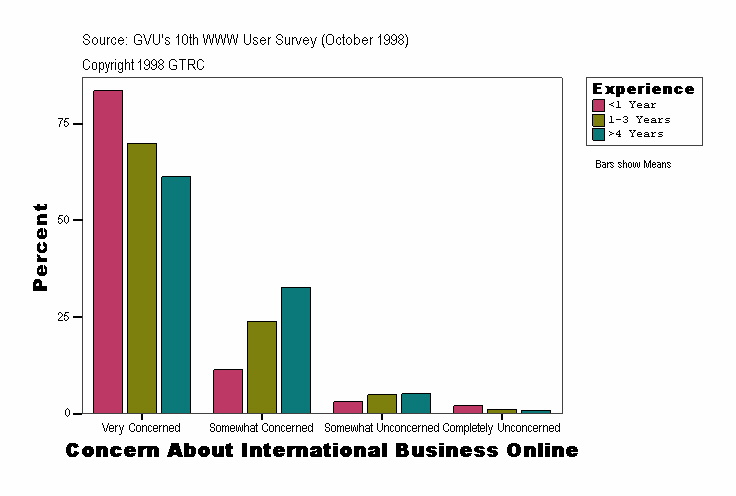 Concern About International Business Online